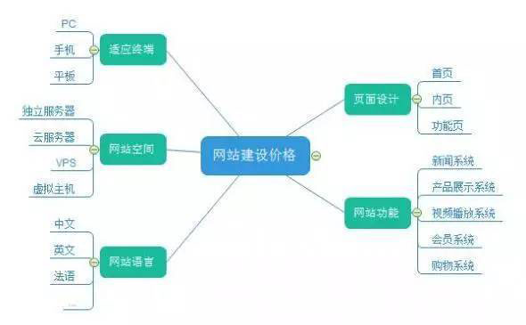 谈几百到几万的网站建设费用差别到底在哪？